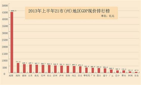 四川gdp|2023年四川各市州GDP和人均GDP，绵阳突破4000亿